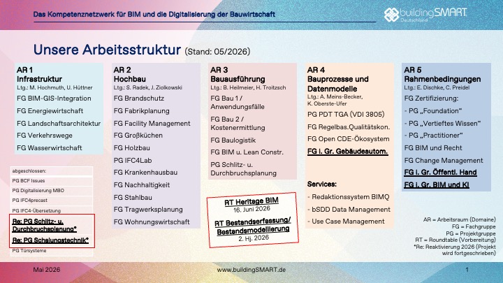 Die Arbeitsstruktur von buildingSMART Deutschland